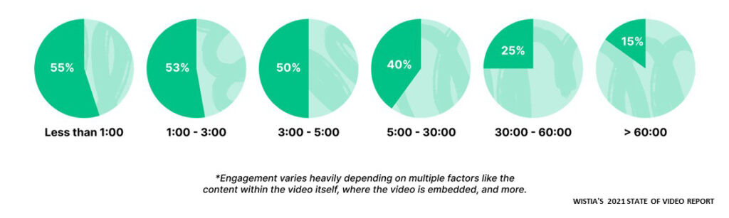 Piecharts showing percentage of customer engagement based on video length from Wistia 2021 state of Video report