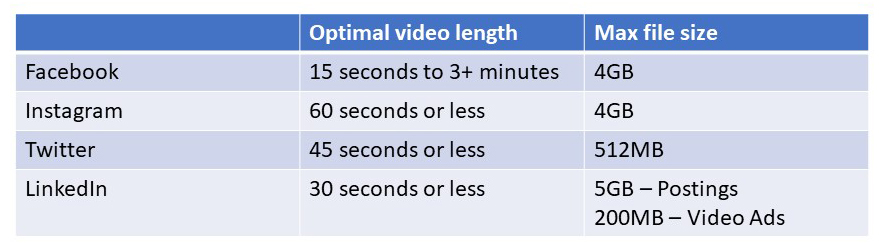 Results table showing optimal video lengths and maximum file size for Facebook, Instagram, Twitter and LinkedIn